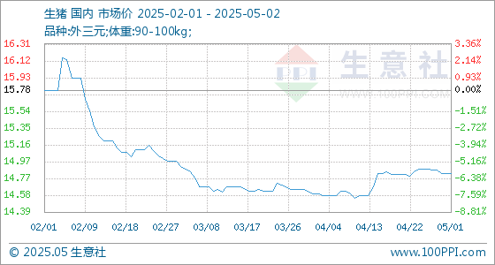 散户配资股票 5月2日生意社生猪基准价为14.83元/公斤