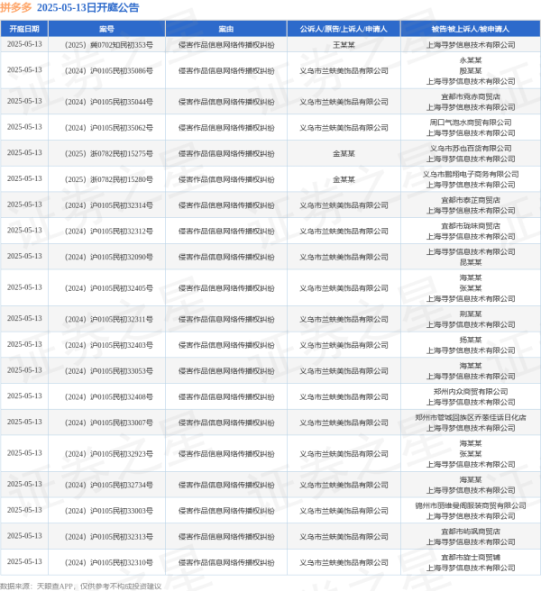 线上股票配资网址 拼多多作为被告/被上诉人的26起涉及侵害作品信息网络传播权纠纷的诉讼将于2025年5月13日开庭