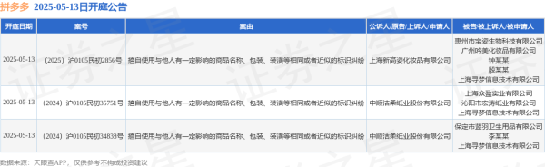 实盘配资查询 拼多多作为被告/被上诉人的3起涉及擅自使用与他人有一定影响的商品名称、包装、装潢等相同或者近似的标识纠纷的诉讼将于2025年5月13日开庭