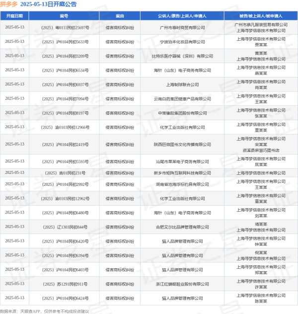 配资炒股开户网 拼多多作为被告/被上诉人的42起涉及侵害商标权纠纷的诉讼将于2025年5月13日开庭
