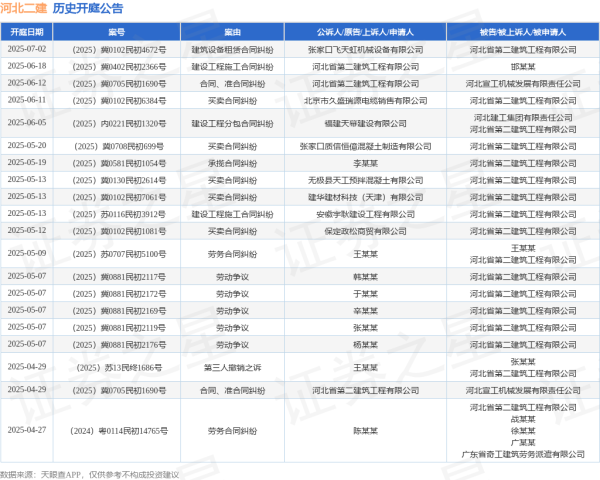 股票配资财经网 河北二建作为被告/被上诉人的1起涉及买卖合同纠纷的诉讼将于2025年5月20日开庭