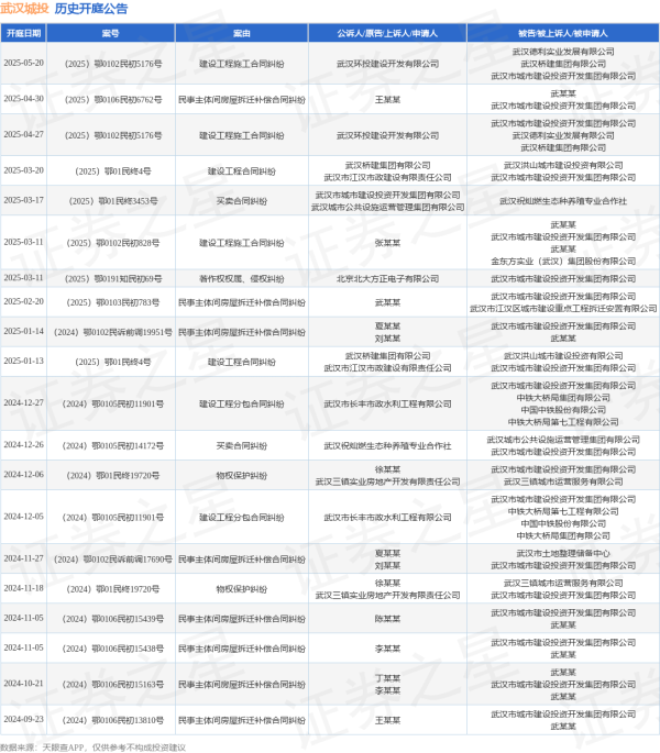 最新股票配资 武汉城投作为被告/被上诉人的1起涉及建设工程施工合同纠纷的诉讼将于2025年5月20日开庭