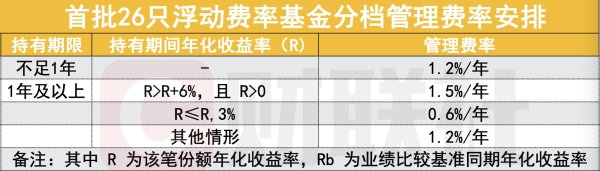 线上股票配资公司 公募改革大事件！首批26只浮动费率基金获批 预计5月底发行 看六大关注点